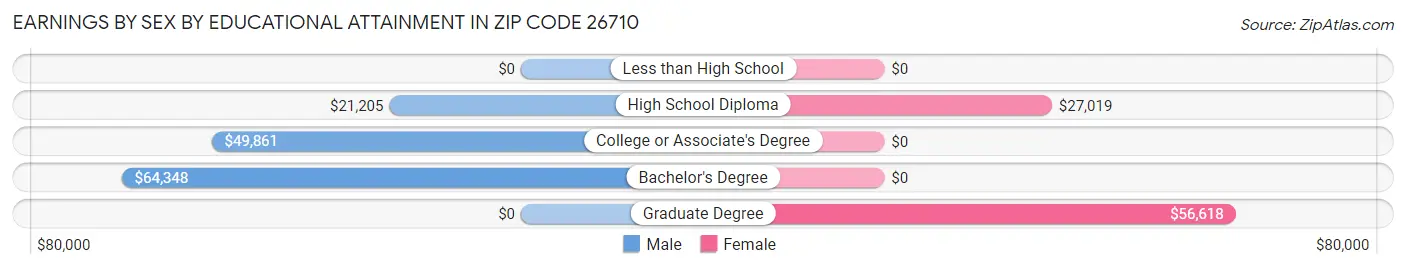 Earnings by Sex by Educational Attainment in Zip Code 26710