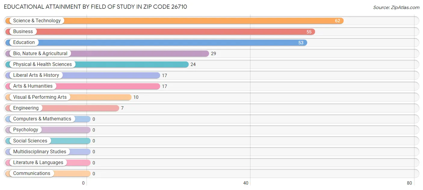 Educational Attainment by Field of Study in Zip Code 26710