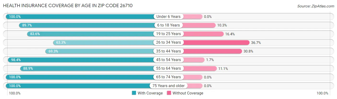 Health Insurance Coverage by Age in Zip Code 26710