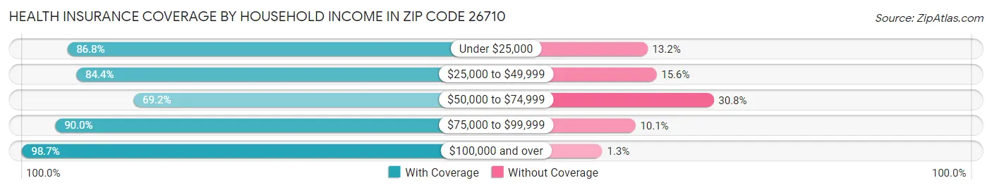 Health Insurance Coverage by Household Income in Zip Code 26710