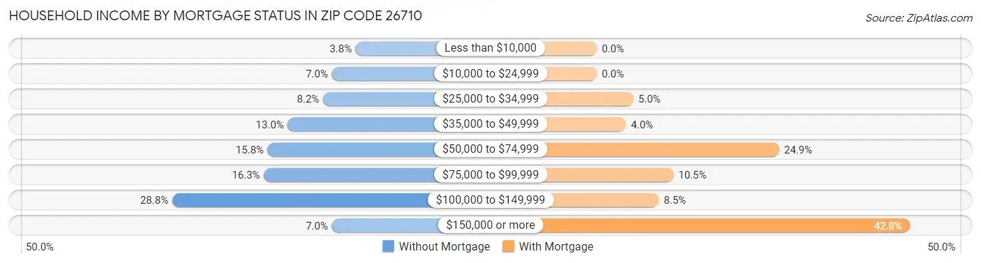 Household Income by Mortgage Status in Zip Code 26710