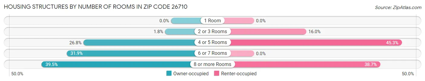 Housing Structures by Number of Rooms in Zip Code 26710