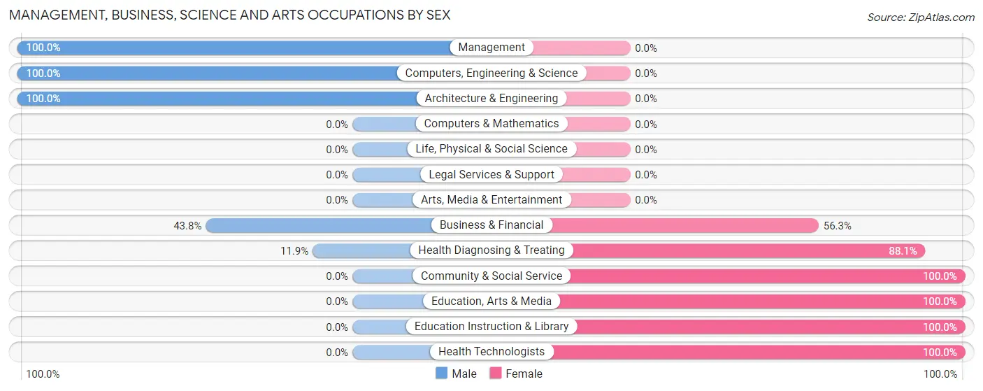 Management, Business, Science and Arts Occupations by Sex in Zip Code 26710