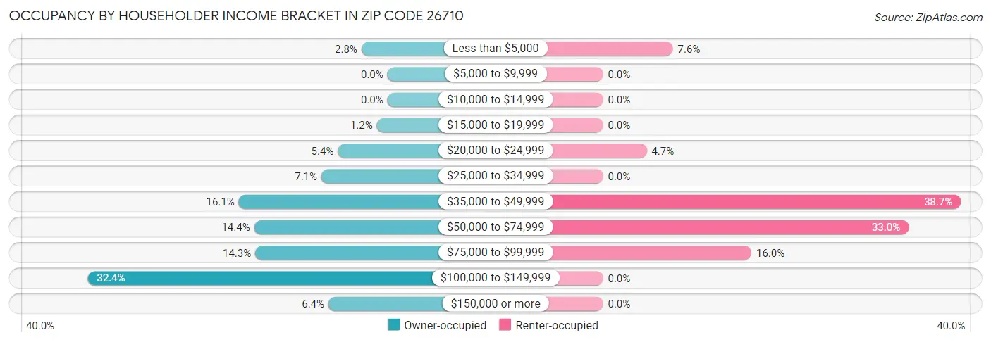 Occupancy by Householder Income Bracket in Zip Code 26710