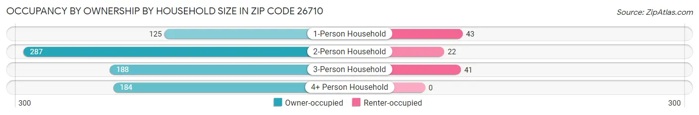 Occupancy by Ownership by Household Size in Zip Code 26710