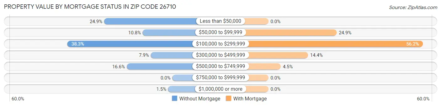 Property Value by Mortgage Status in Zip Code 26710