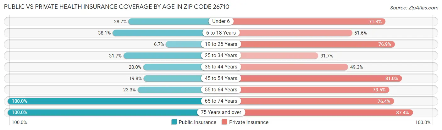 Public vs Private Health Insurance Coverage by Age in Zip Code 26710