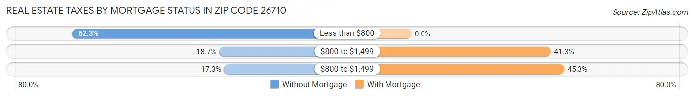 Real Estate Taxes by Mortgage Status in Zip Code 26710