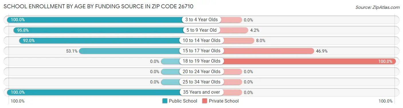 School Enrollment by Age by Funding Source in Zip Code 26710