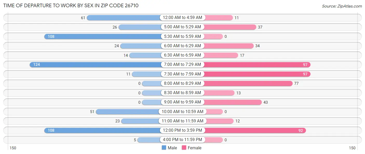 Time of Departure to Work by Sex in Zip Code 26710