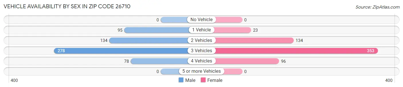 Vehicle Availability by Sex in Zip Code 26710