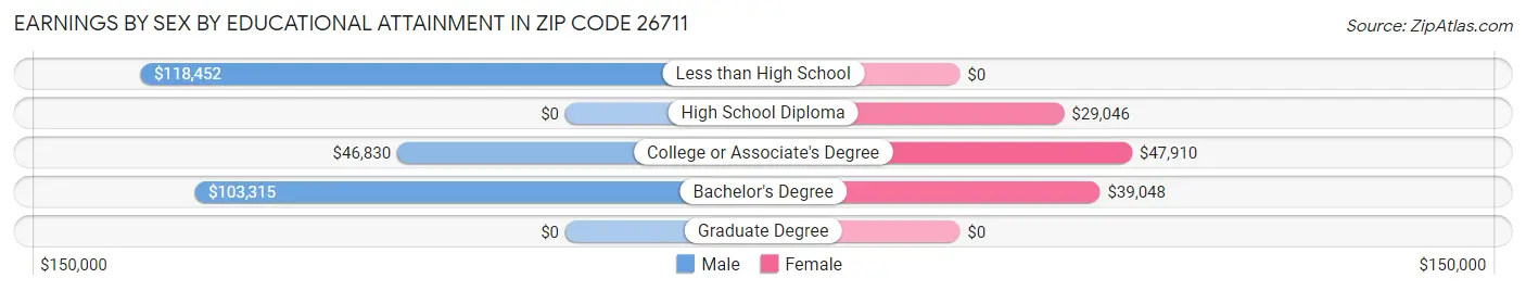 Earnings by Sex by Educational Attainment in Zip Code 26711