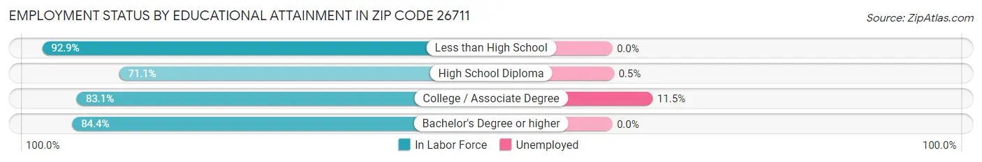 Employment Status by Educational Attainment in Zip Code 26711