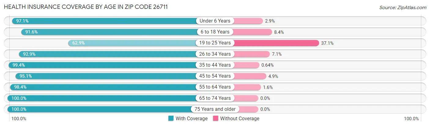 Health Insurance Coverage by Age in Zip Code 26711