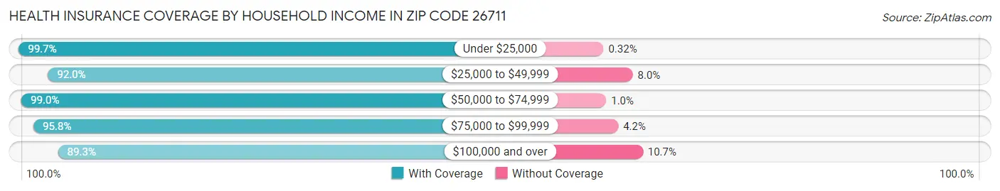 Health Insurance Coverage by Household Income in Zip Code 26711