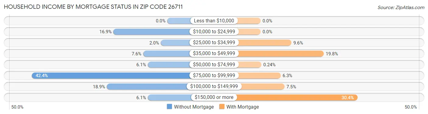 Household Income by Mortgage Status in Zip Code 26711