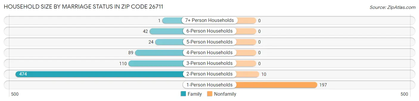 Household Size by Marriage Status in Zip Code 26711