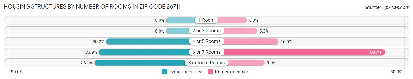 Housing Structures by Number of Rooms in Zip Code 26711