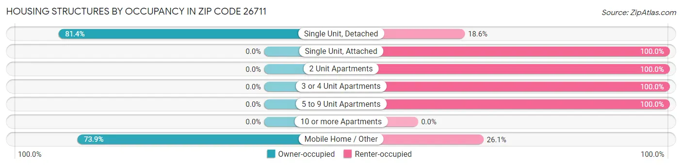 Housing Structures by Occupancy in Zip Code 26711