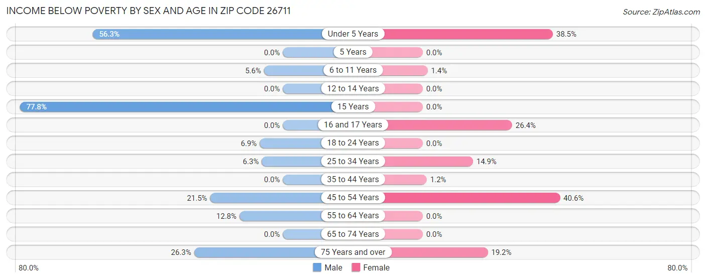Income Below Poverty by Sex and Age in Zip Code 26711