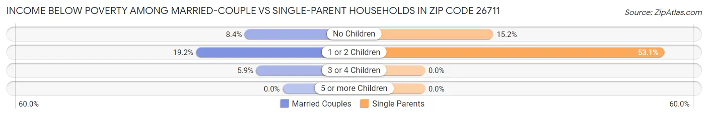 Income Below Poverty Among Married-Couple vs Single-Parent Households in Zip Code 26711