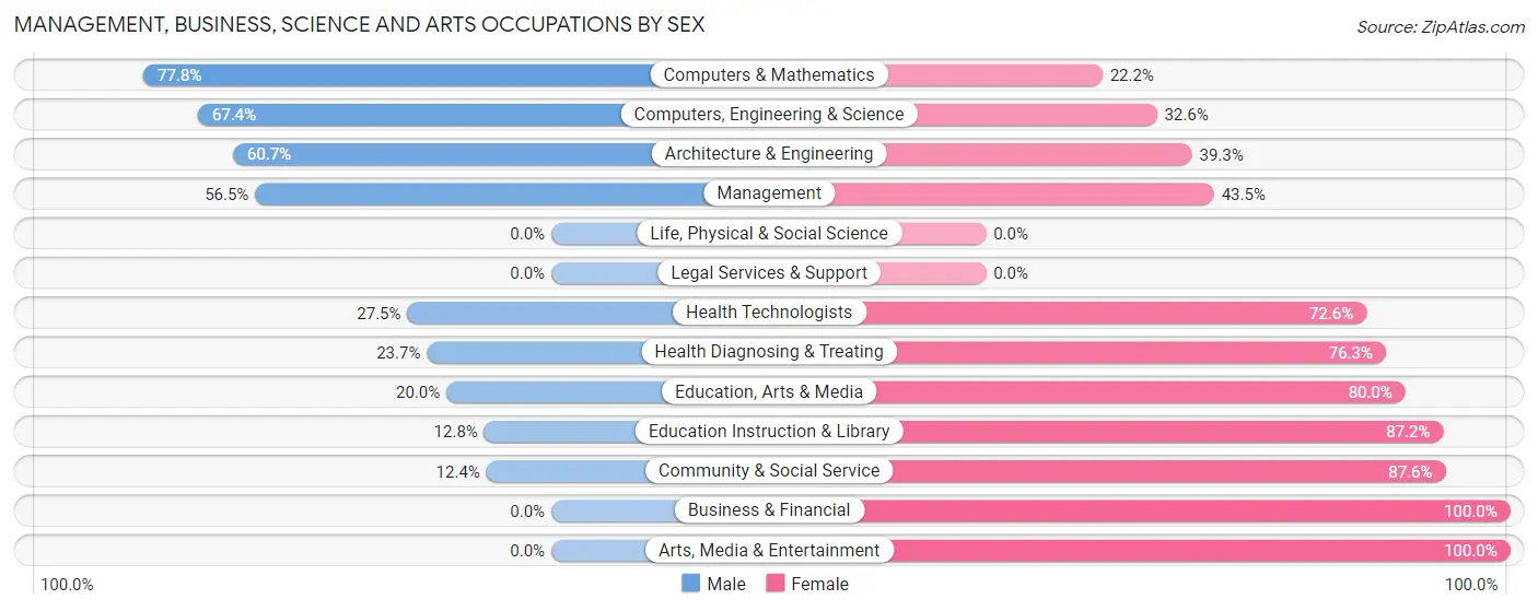 Management, Business, Science and Arts Occupations by Sex in Zip Code 26711