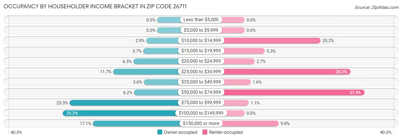 Occupancy by Householder Income Bracket in Zip Code 26711