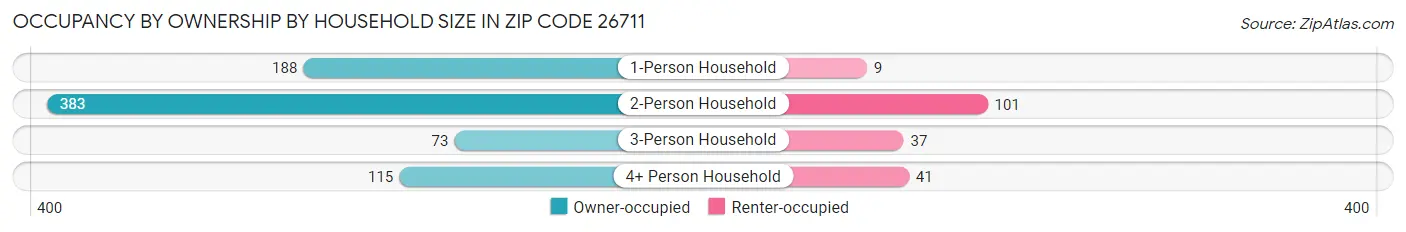 Occupancy by Ownership by Household Size in Zip Code 26711