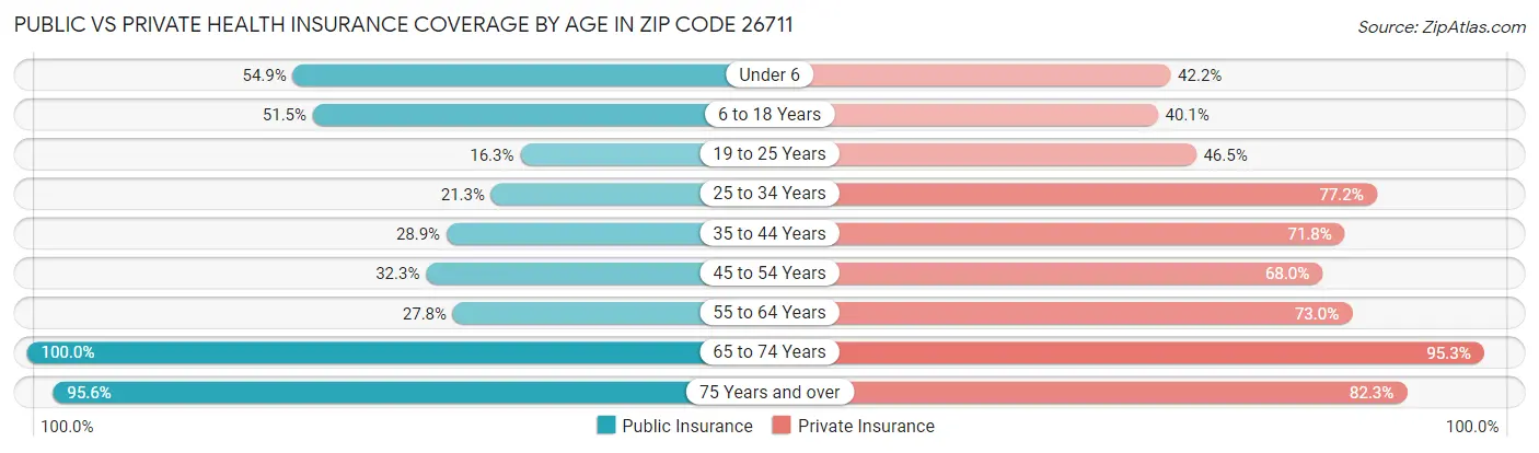 Public vs Private Health Insurance Coverage by Age in Zip Code 26711