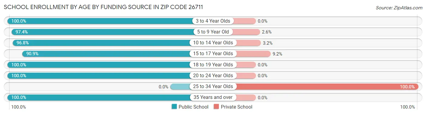 School Enrollment by Age by Funding Source in Zip Code 26711