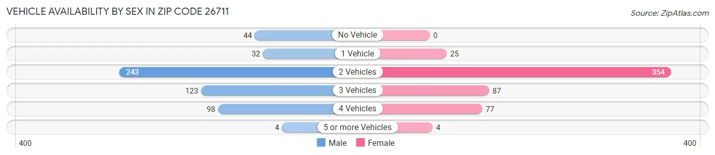 Vehicle Availability by Sex in Zip Code 26711