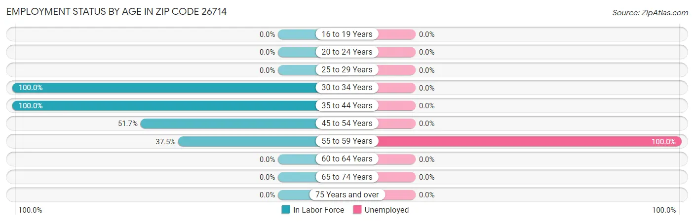Employment Status by Age in Zip Code 26714