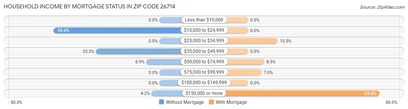 Household Income by Mortgage Status in Zip Code 26714