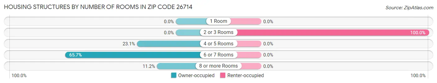 Housing Structures by Number of Rooms in Zip Code 26714