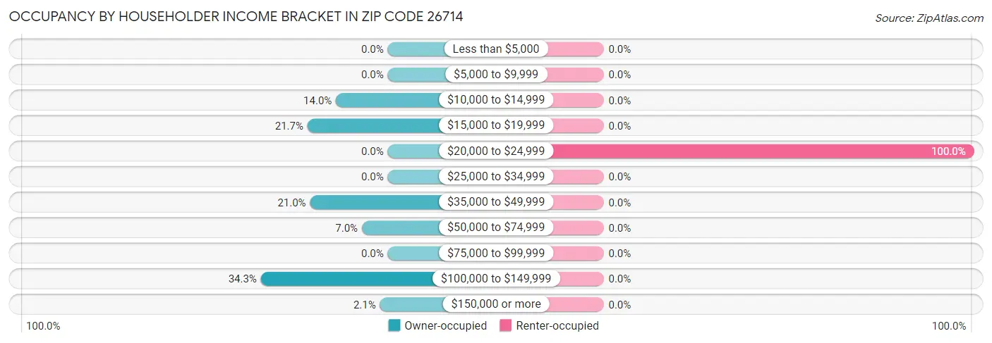 Occupancy by Householder Income Bracket in Zip Code 26714