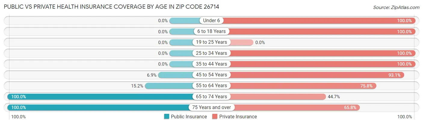 Public vs Private Health Insurance Coverage by Age in Zip Code 26714