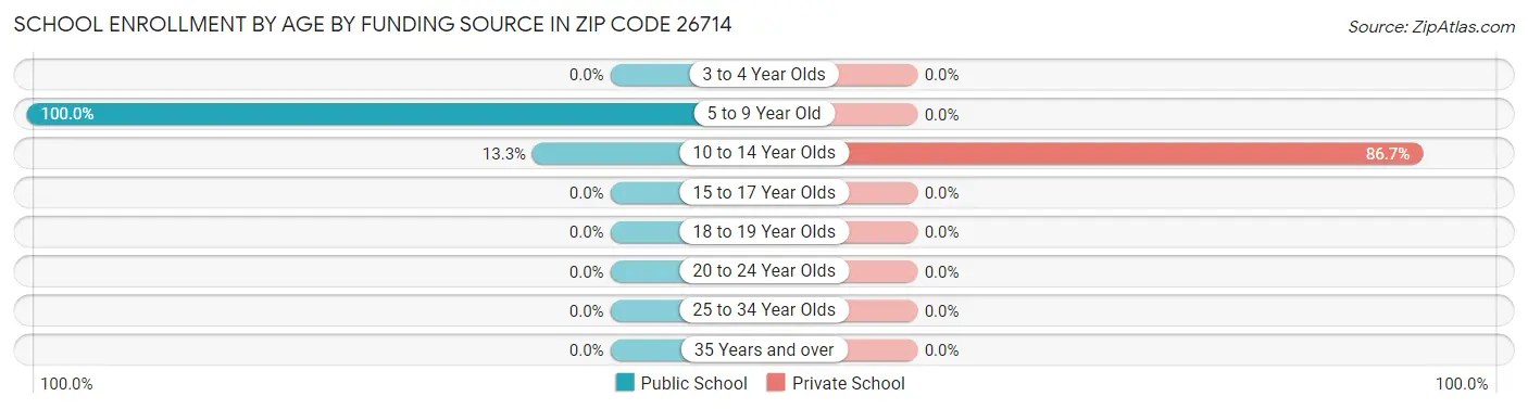 School Enrollment by Age by Funding Source in Zip Code 26714