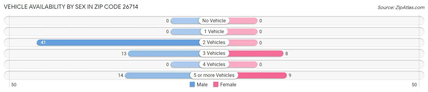 Vehicle Availability by Sex in Zip Code 26714