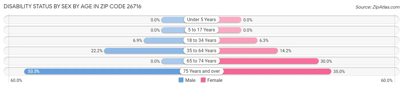 Disability Status by Sex by Age in Zip Code 26716