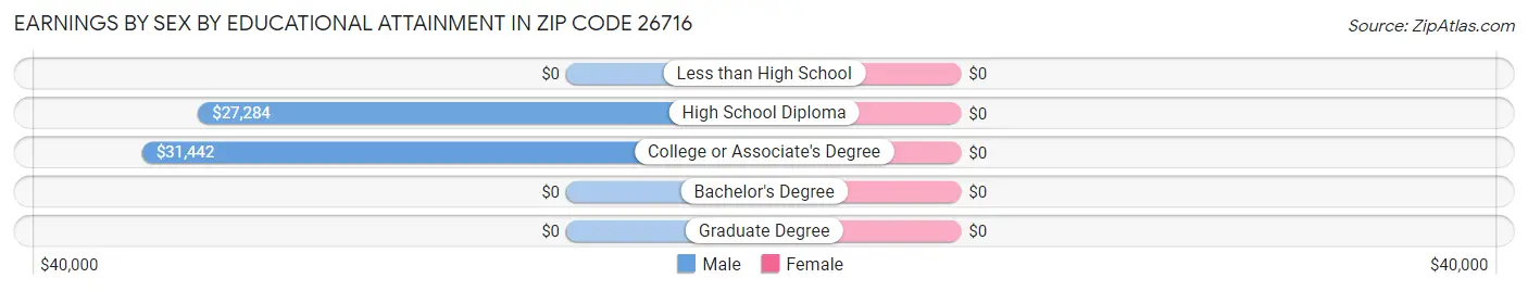 Earnings by Sex by Educational Attainment in Zip Code 26716