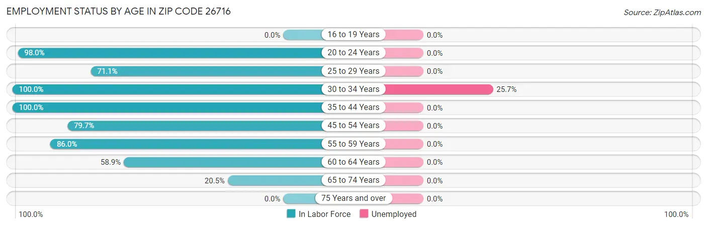 Employment Status by Age in Zip Code 26716