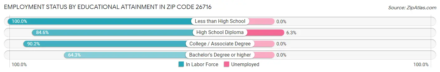 Employment Status by Educational Attainment in Zip Code 26716