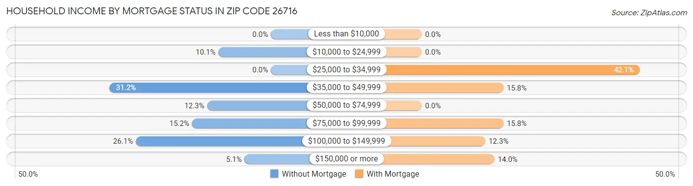Household Income by Mortgage Status in Zip Code 26716