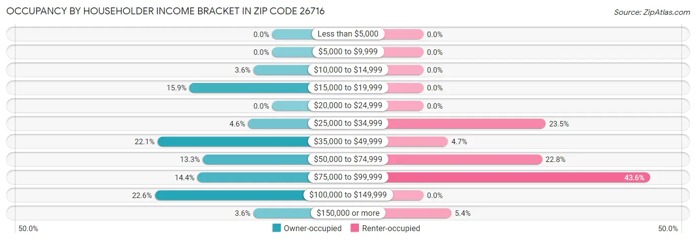 Occupancy by Householder Income Bracket in Zip Code 26716