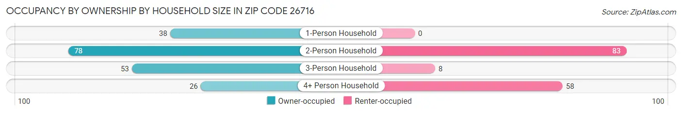 Occupancy by Ownership by Household Size in Zip Code 26716