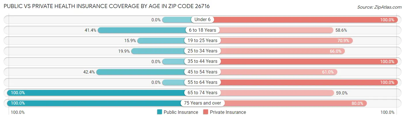 Public vs Private Health Insurance Coverage by Age in Zip Code 26716
