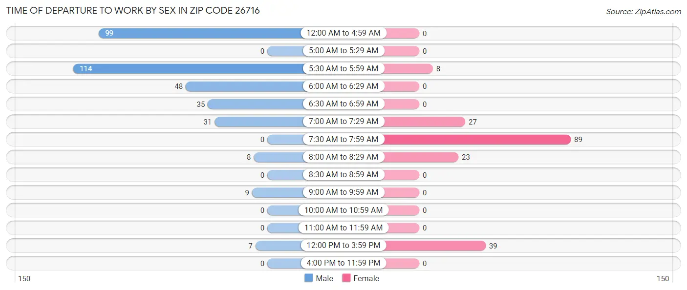 Time of Departure to Work by Sex in Zip Code 26716
