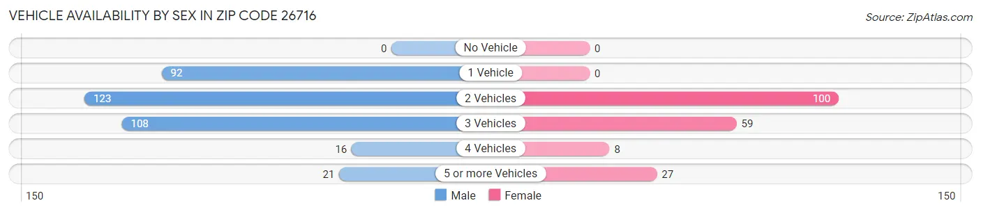 Vehicle Availability by Sex in Zip Code 26716