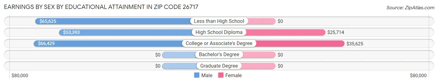 Earnings by Sex by Educational Attainment in Zip Code 26717