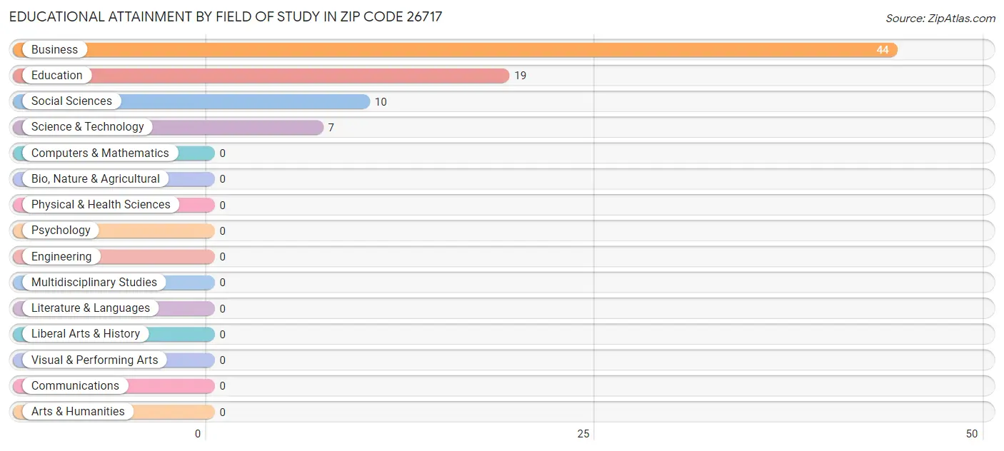 Educational Attainment by Field of Study in Zip Code 26717